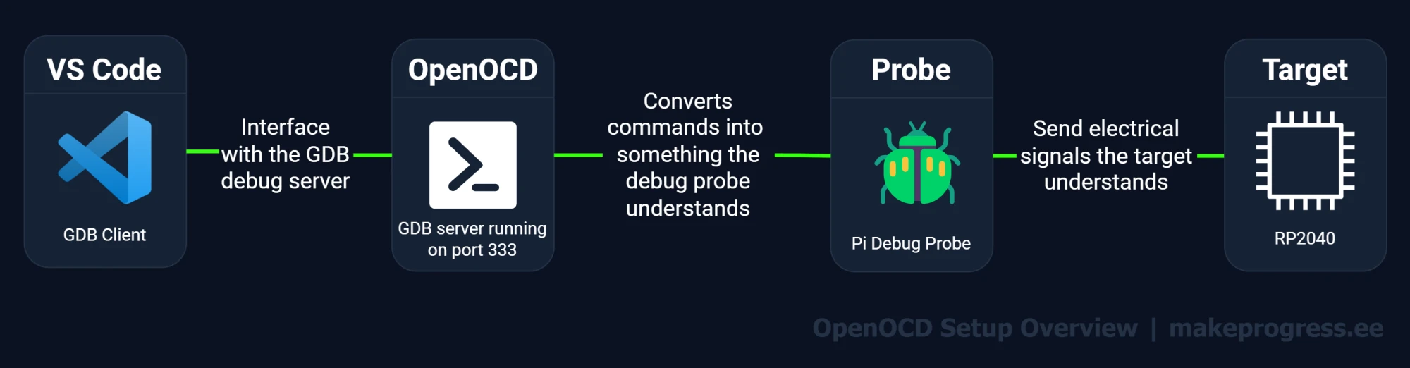 Diagram showing OpenOCD acting as a bridge between VS Code GDB and a hardware debug probe