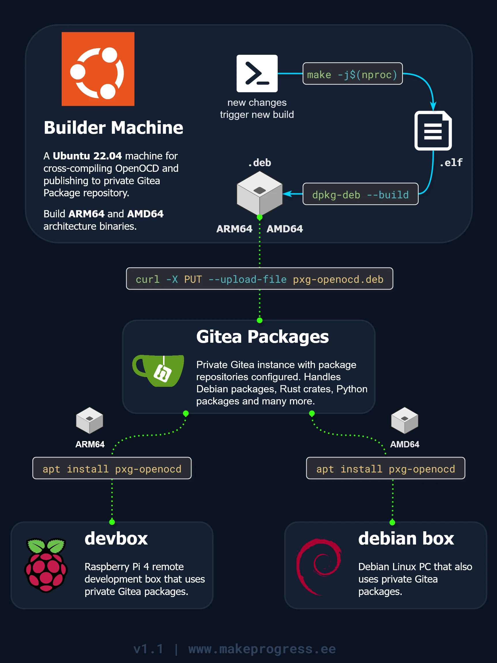 Architecture diagram showing a DevOps cycle for OpenOCD: Builder machine compiles .deb packages, uploads to Gitea Registry via cURL, and target devices install via apt.