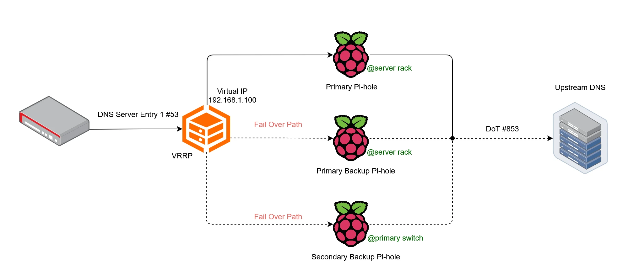 A network architecture diagram showing two Pi-hole servers sharing a Virtual IP (VIP) through Keepalived, allowing clients to maintain DNS connectivity during a failover.