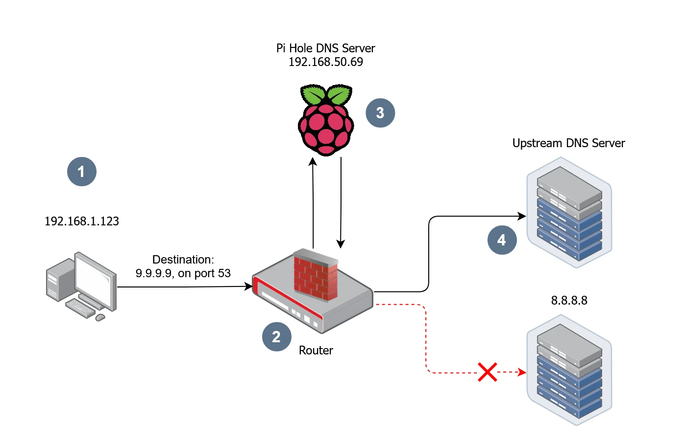 Network diagram illustrating how a router intercepts a DNS request to 8.8.8.8 and redirects it to a local Pi-hole instance using NAT rules.