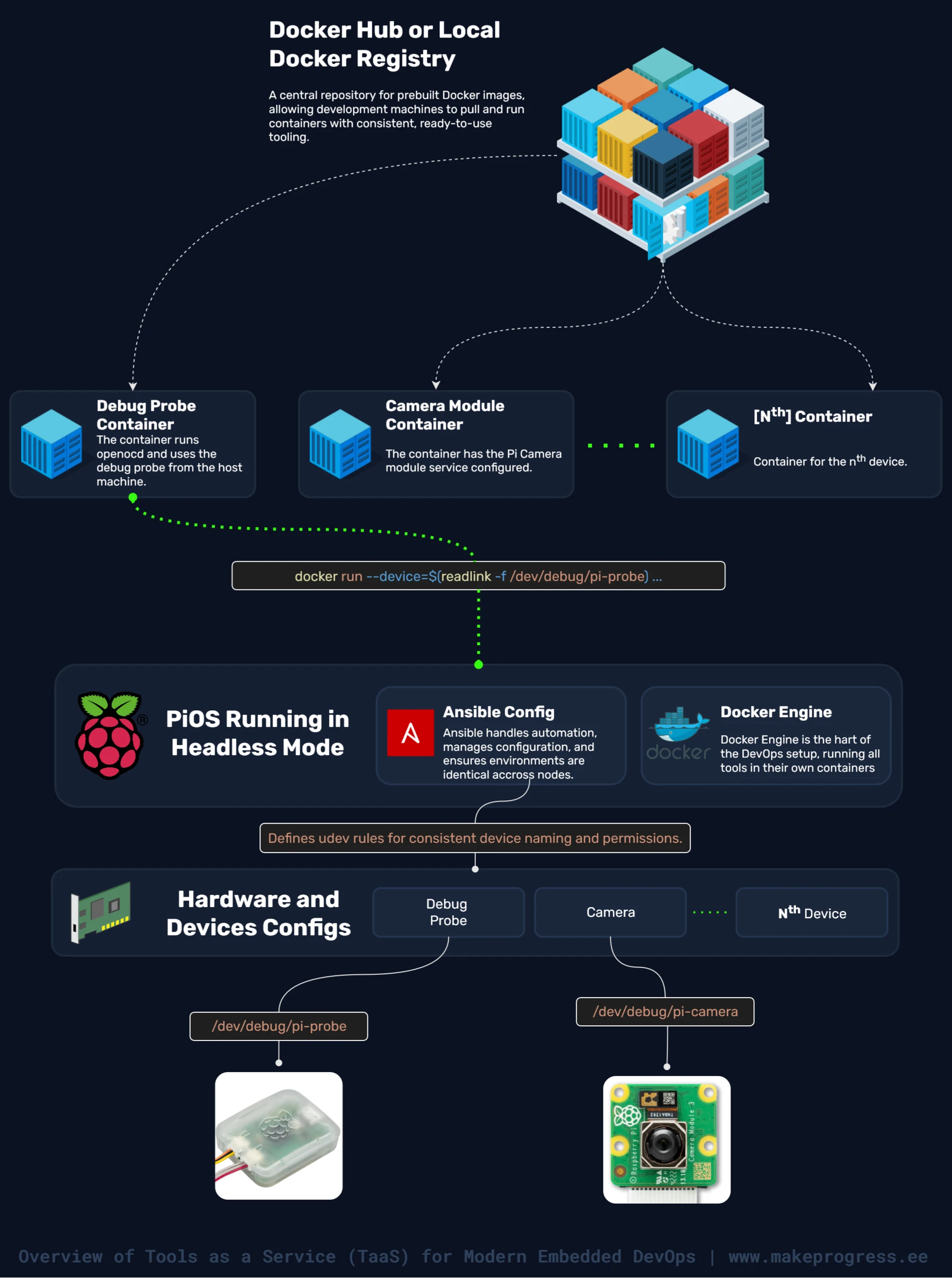 A diagram showing how a modern embedded DevOps setup looks like with Docker containers and Ansible automation